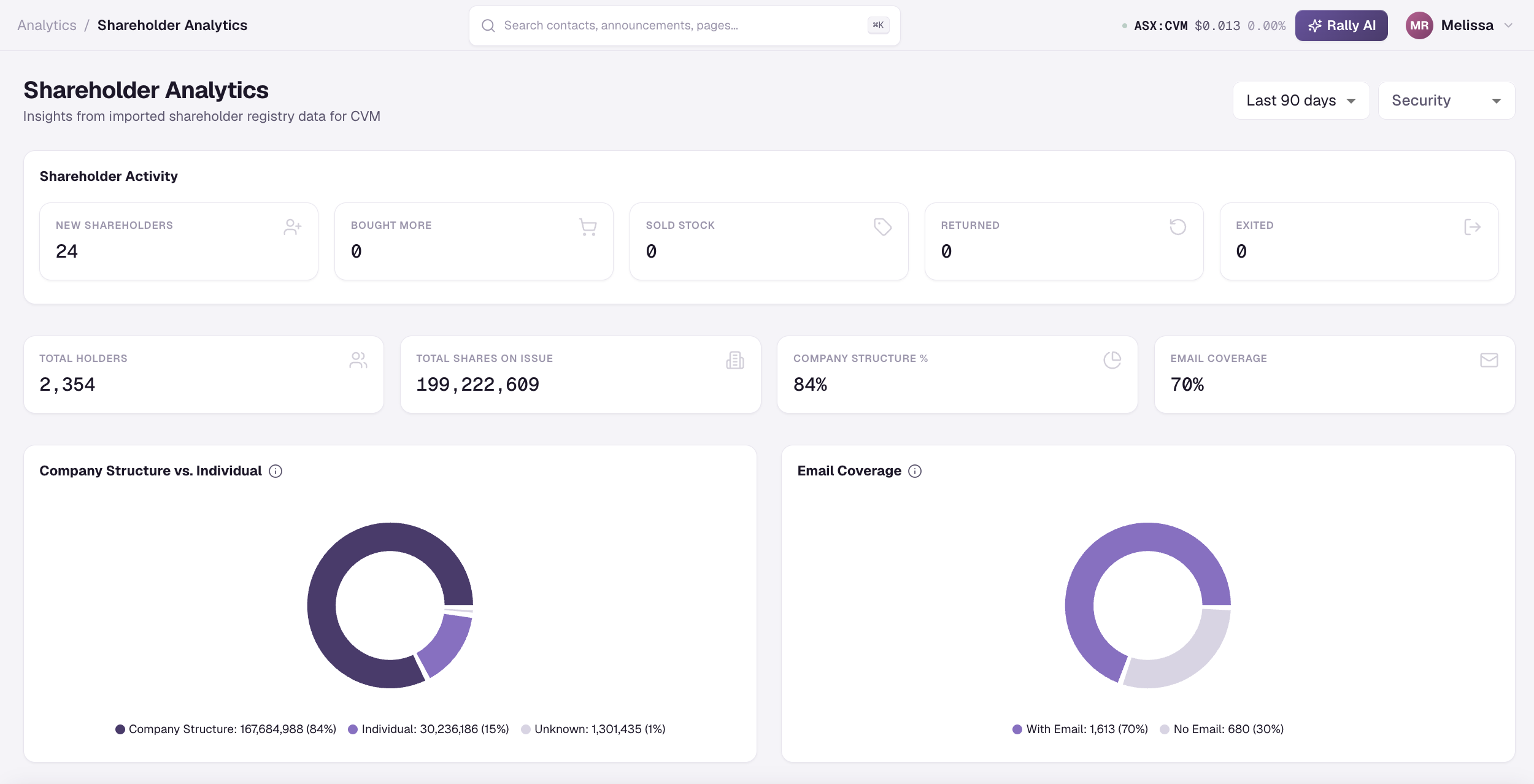 Rally Shareholder Analytics dashboard