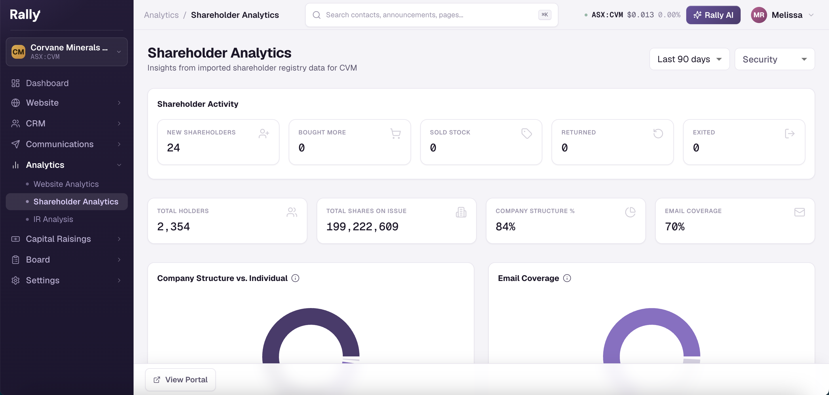 Rally Shareholder Analytics dashboard showing shareholder activity, total holders, company structure vs individual split, and email coverage charts